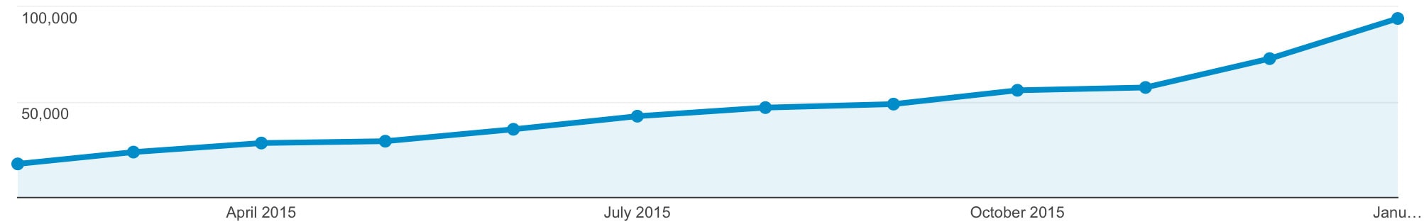 2015 Traffic Stats SEMrush Review