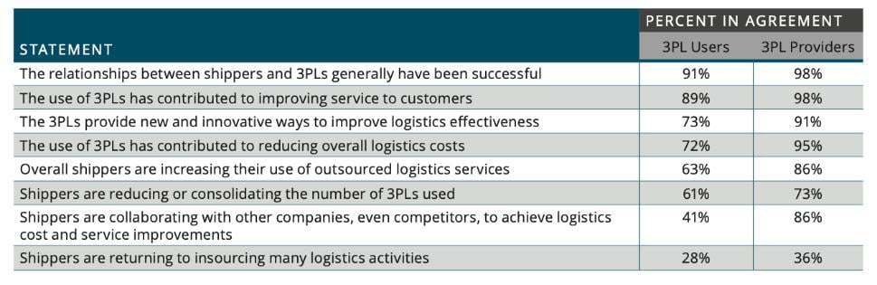 3PL Improves Business Operations