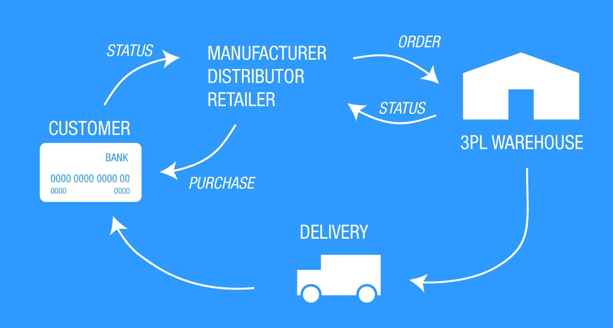 3PL Provider Lifecycle