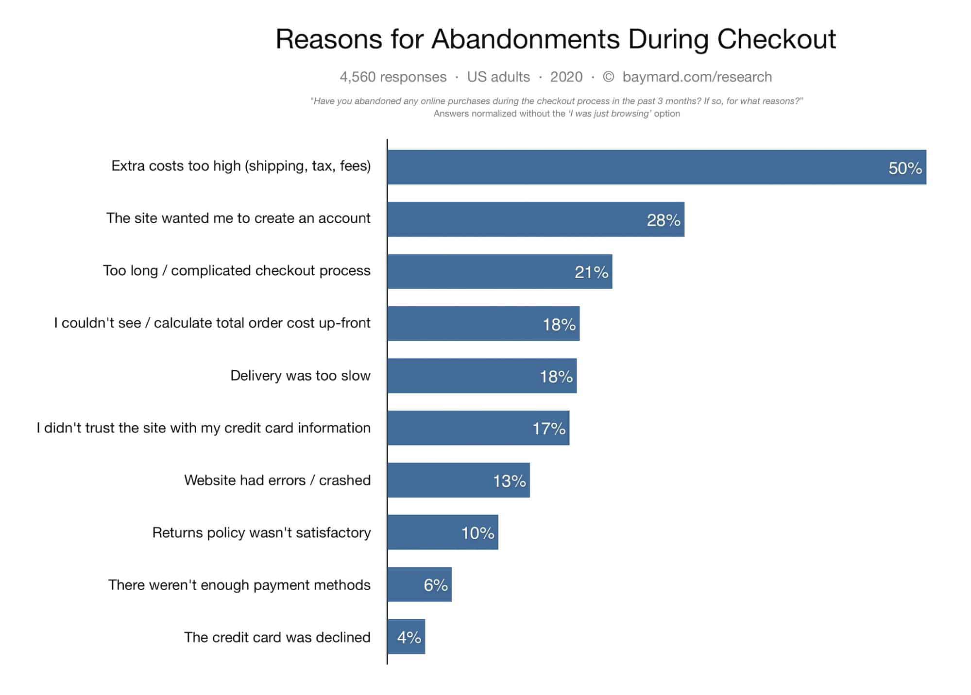 Abandoned Cart Statistics