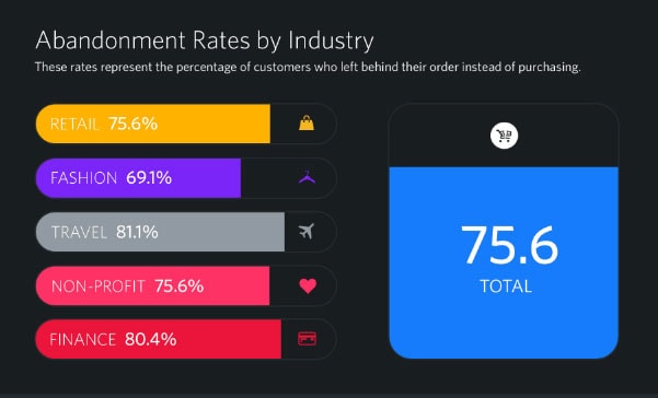 Abandonment Rates by Industry