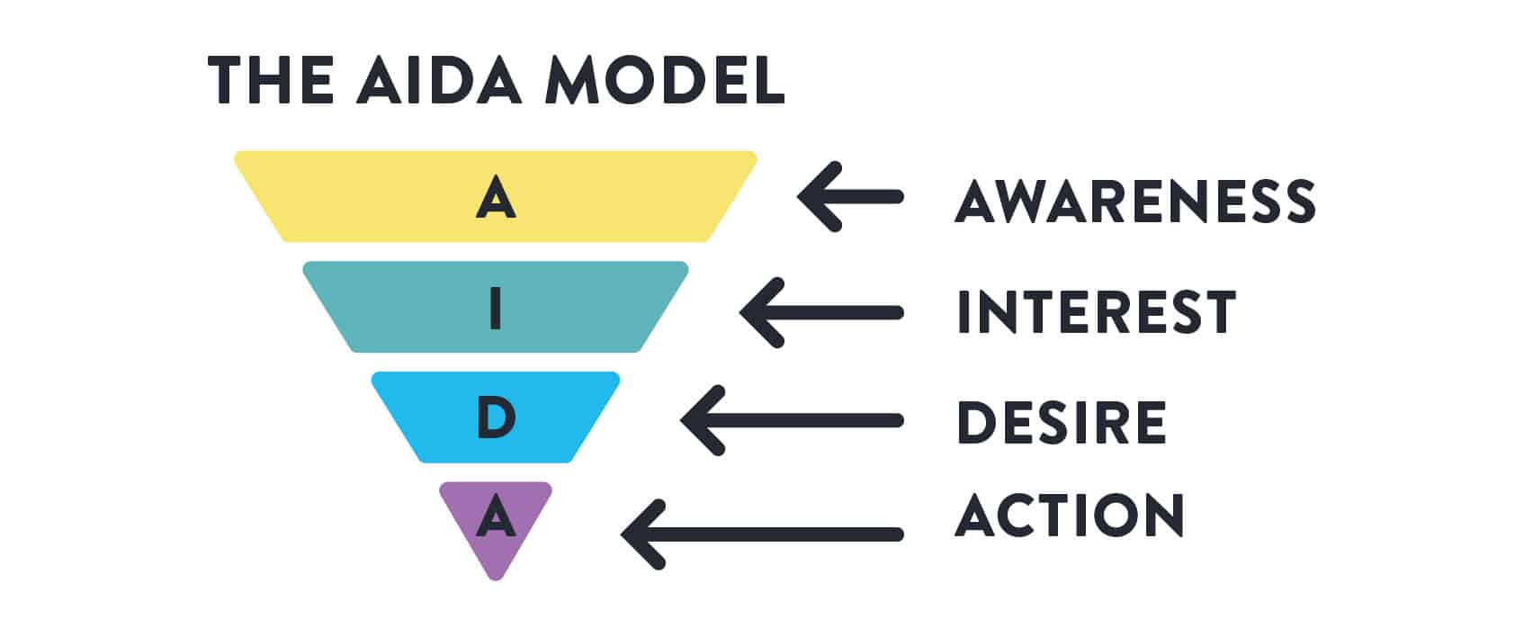 AIDA Model