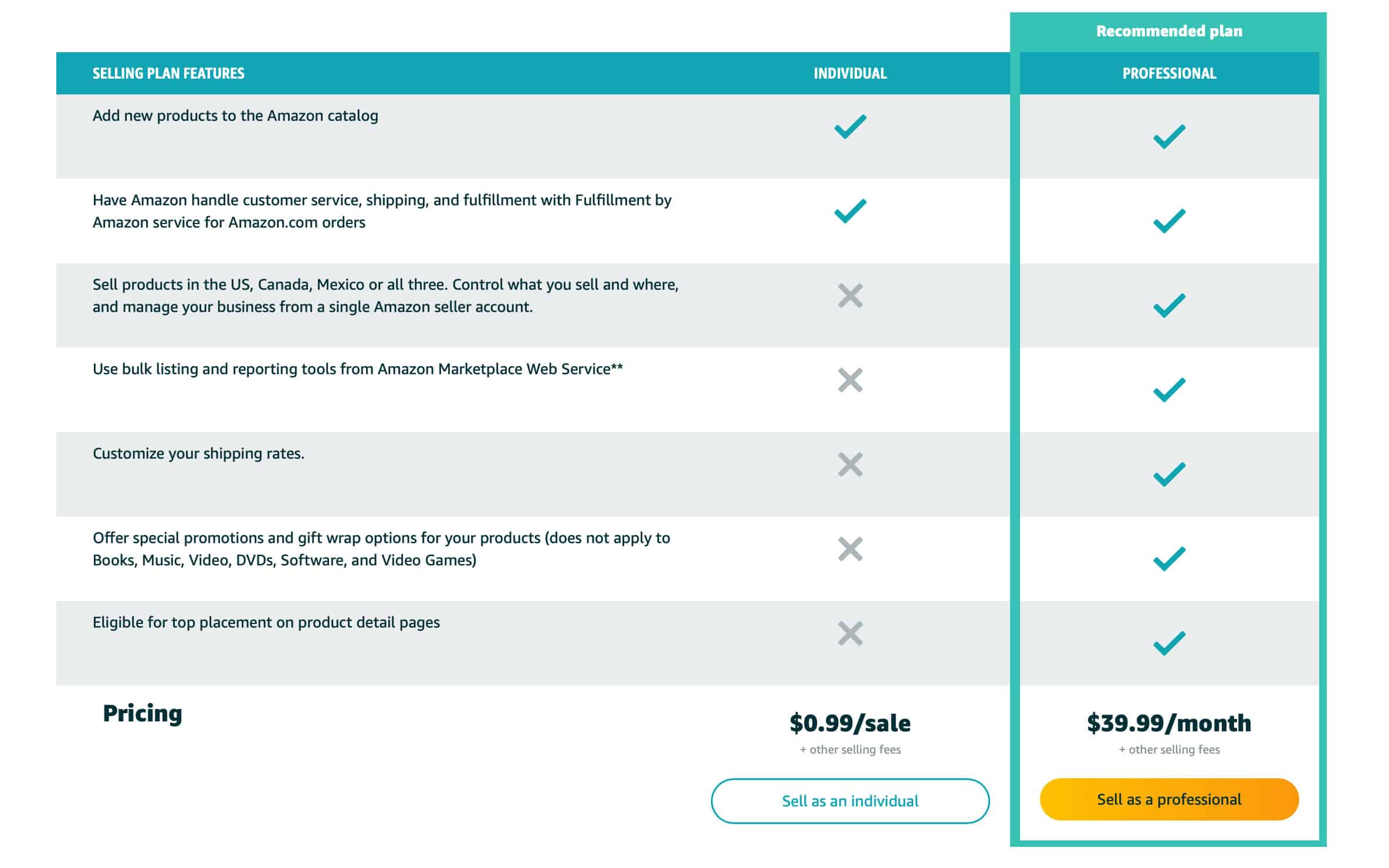 Amazon Selling Accounts Comparisons