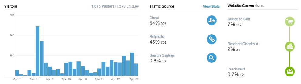 April Traffic and Conversions