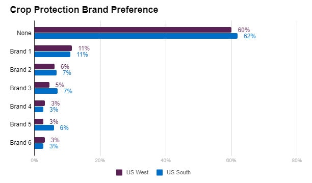 Audience Location Brand Preferences