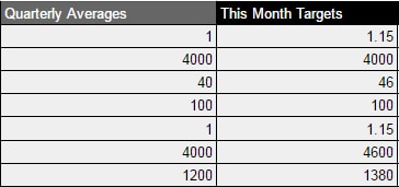 Averages Targets