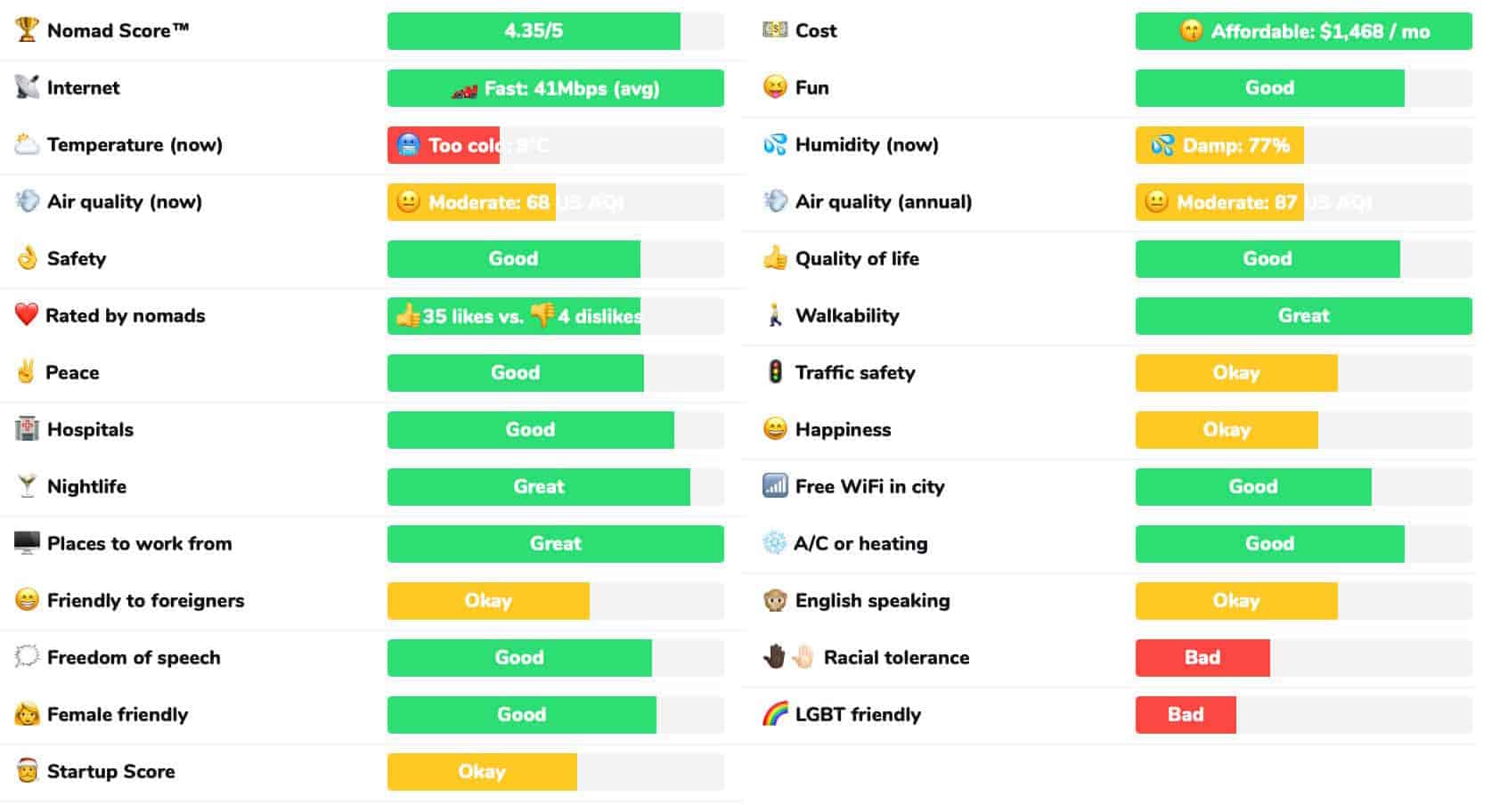 Budapest Remote Working Locations