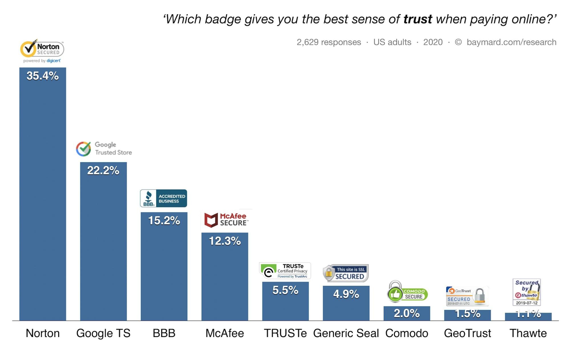 Build Trust on Checkout Pages