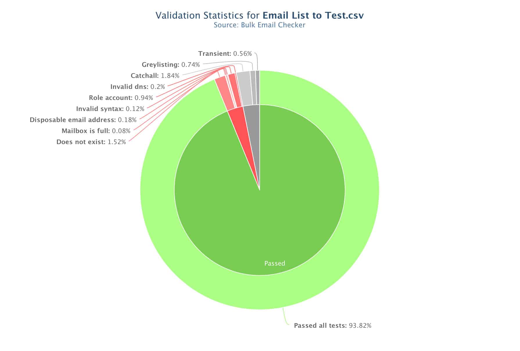 Bulk Email Checker Results Graph