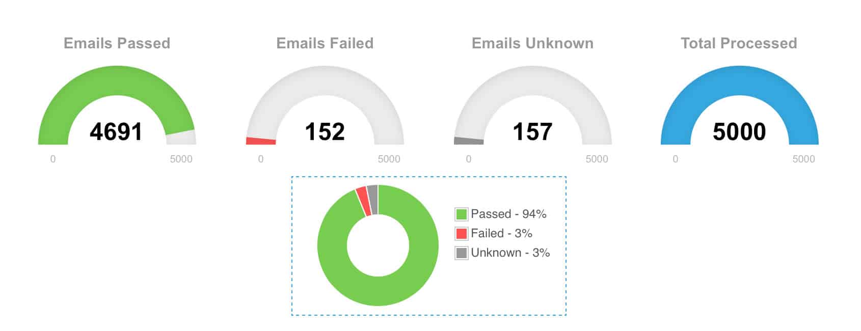 Bulk Email Checker Verification Results