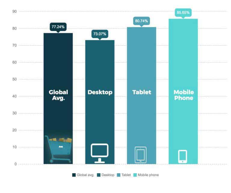 Cart Abandonment Rates Per Device