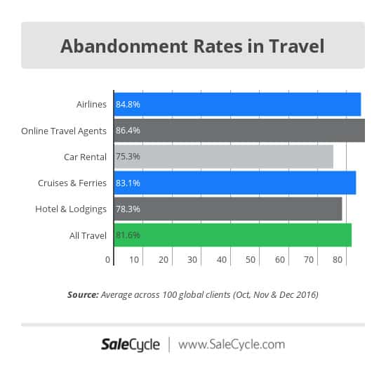 Cart Abandonment Rates Travel