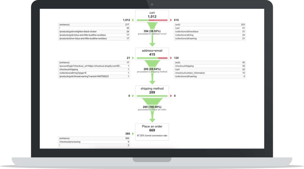 Conversion Optimization Funnel Visualization