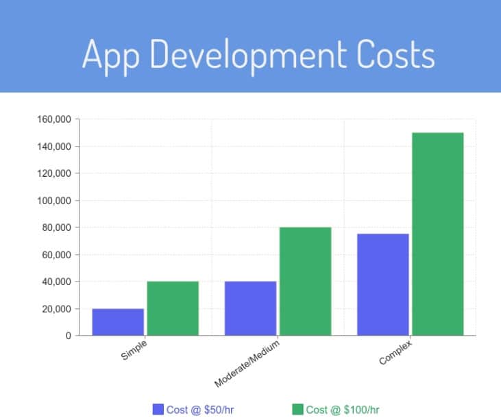 Cost of Developing An App