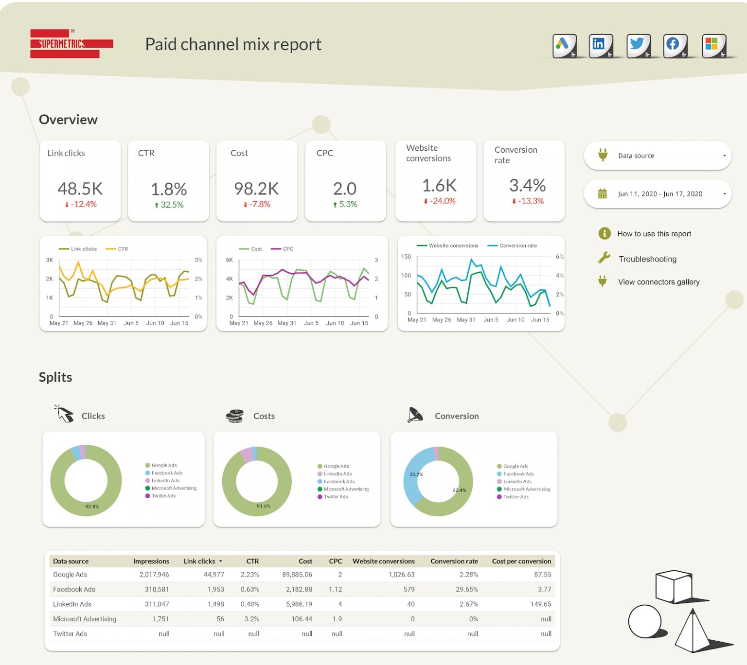 Data Strategies Report by Supermetrics