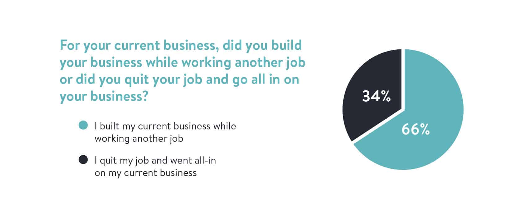 Did You Build Your Business While Working Another Job