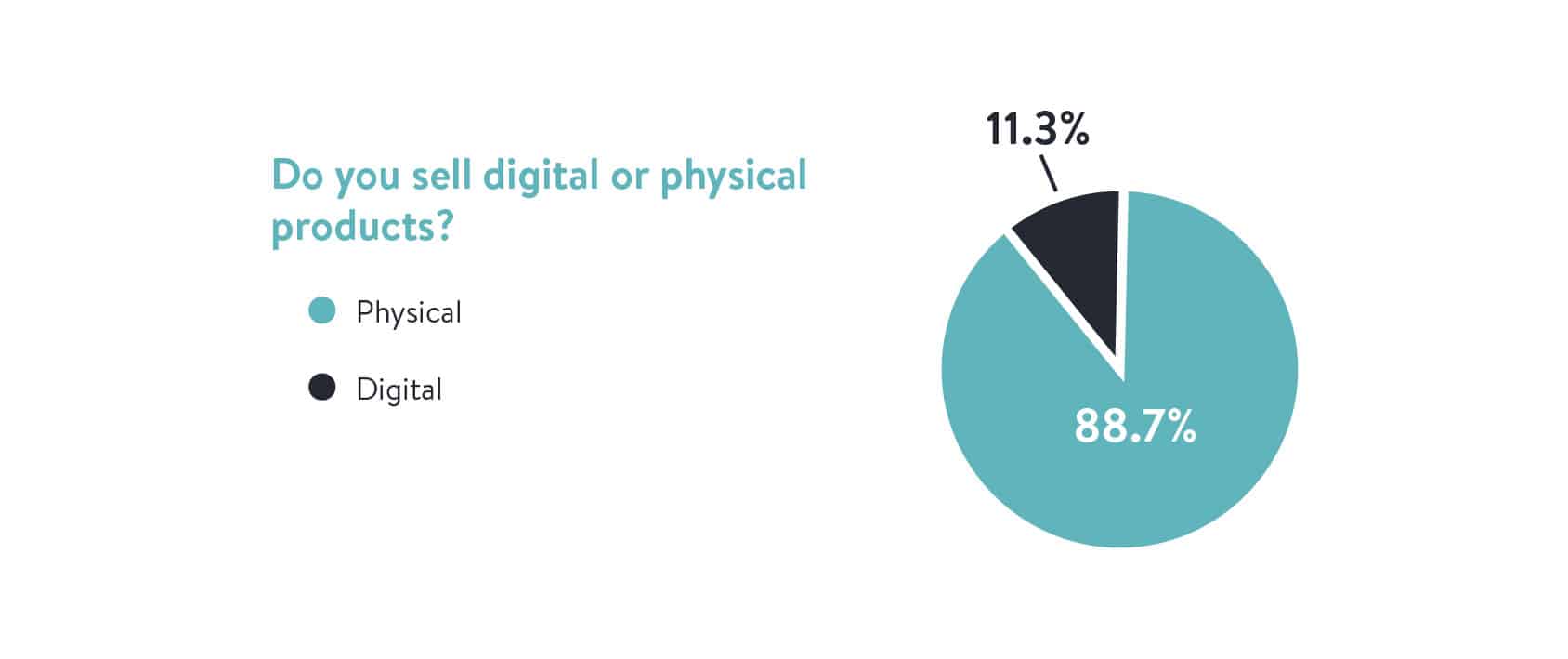 Digital or Physical