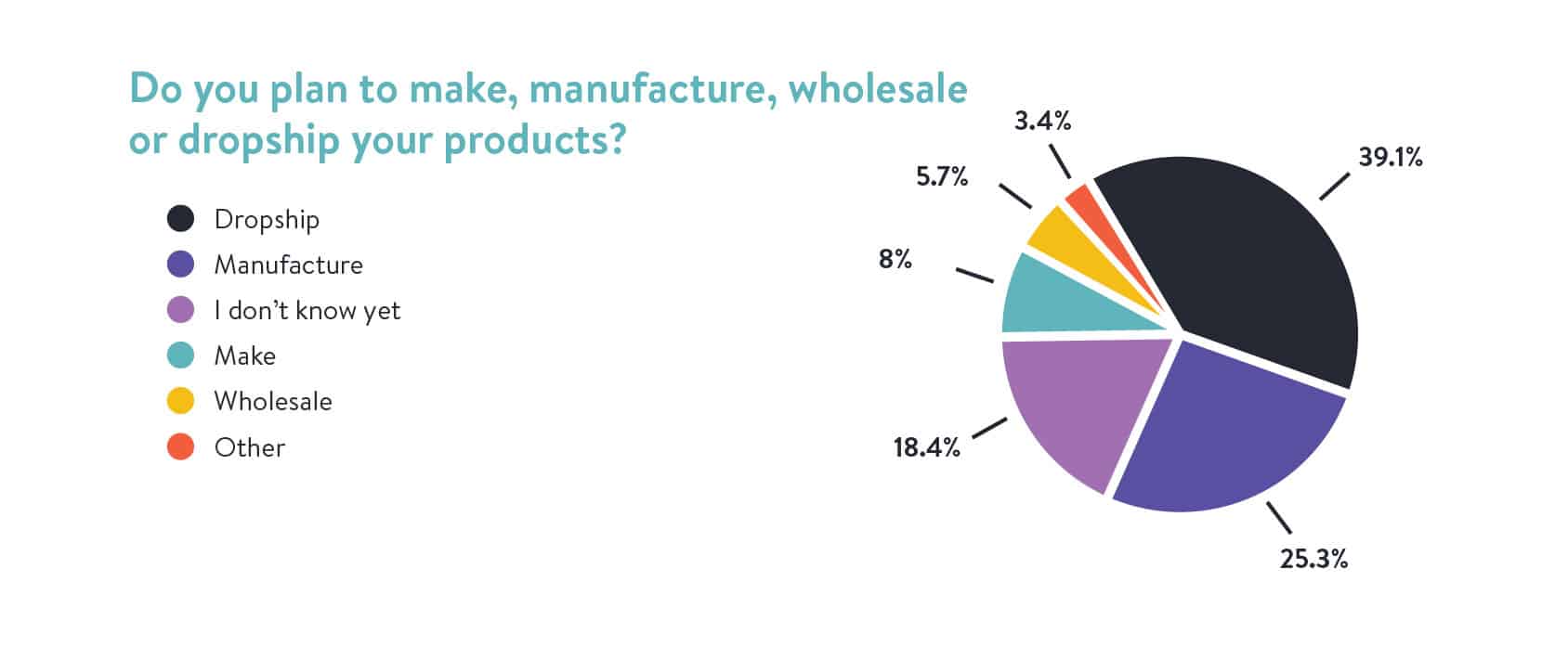 Do You Plan to Make Manufacture Wholesale Dropship