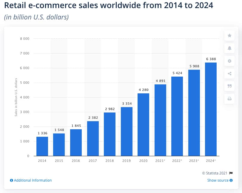 Ecommerce Sales Worldwide Statistics