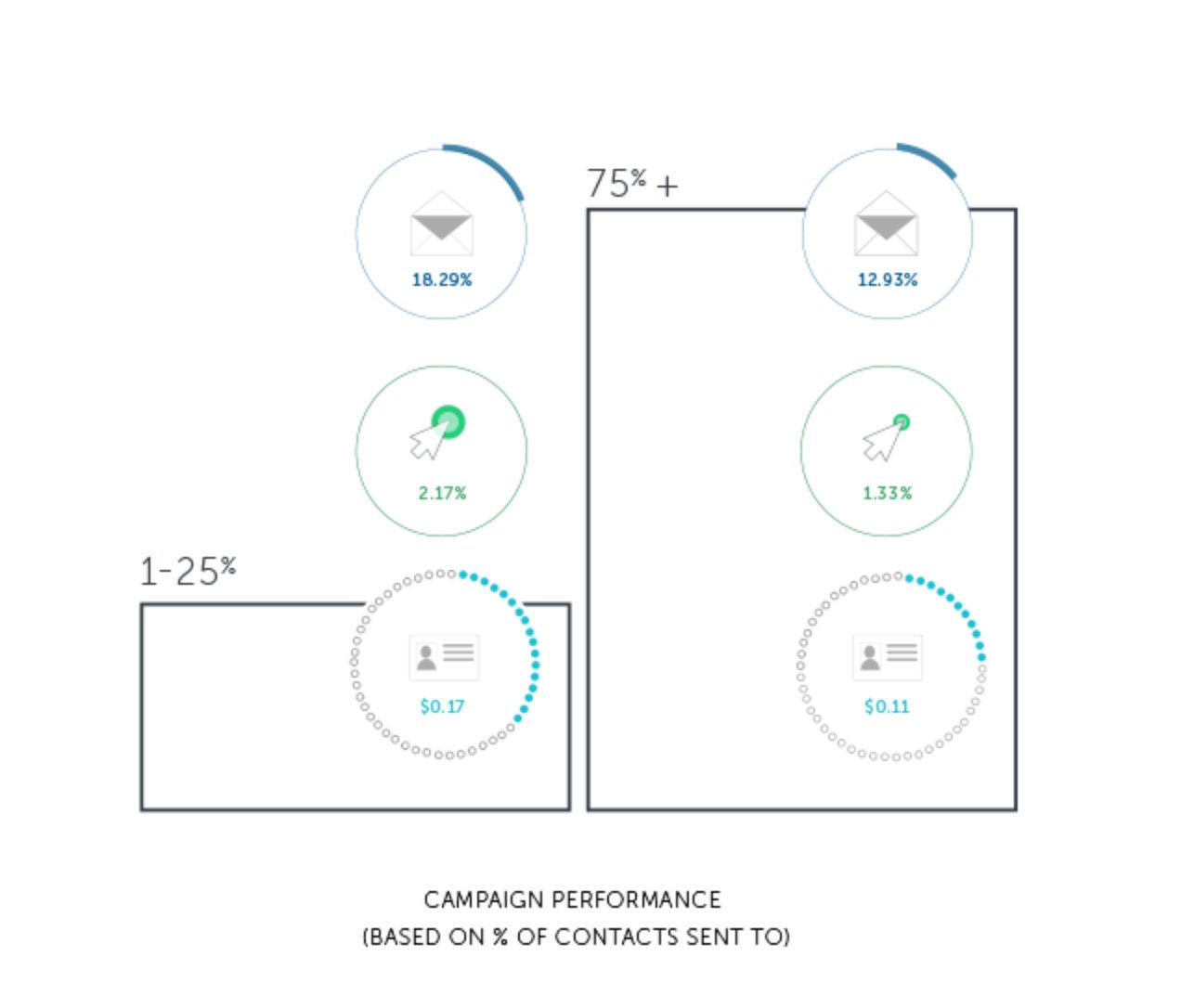 Email Automation Benchmark Report