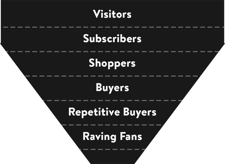 Ecommerce Sales Funnel