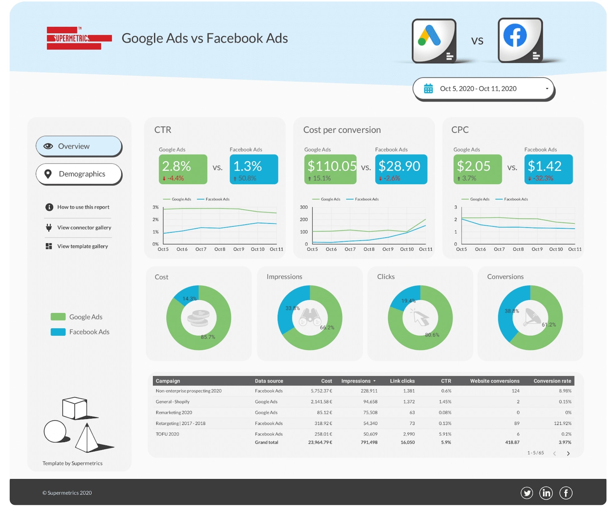 Google Ads Data versus Facebook Ads Data