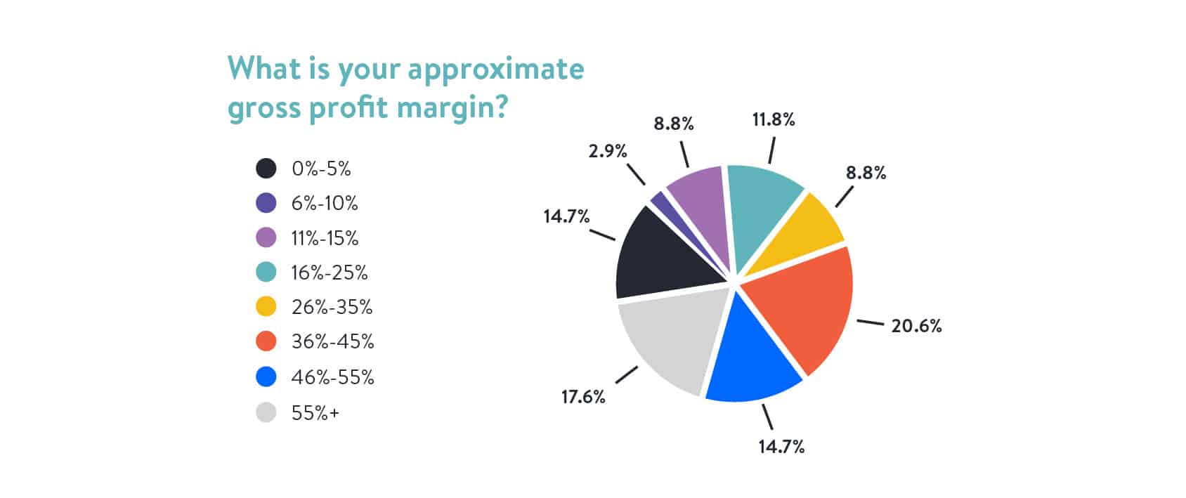 Gross Profit Margin