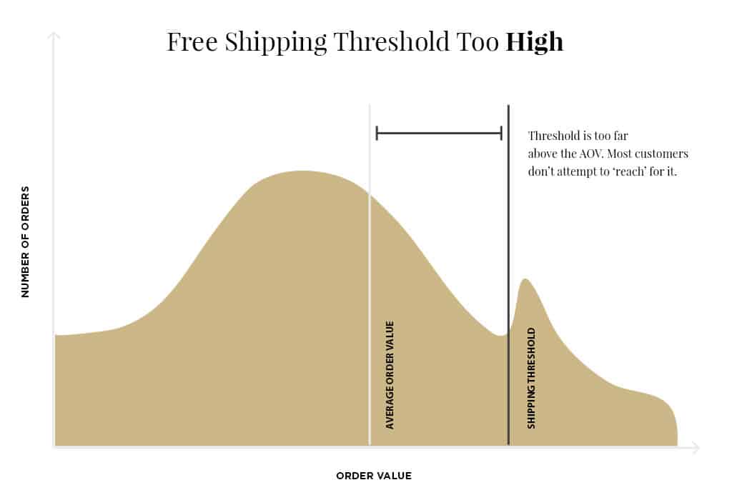 High Free Shipping Threshold