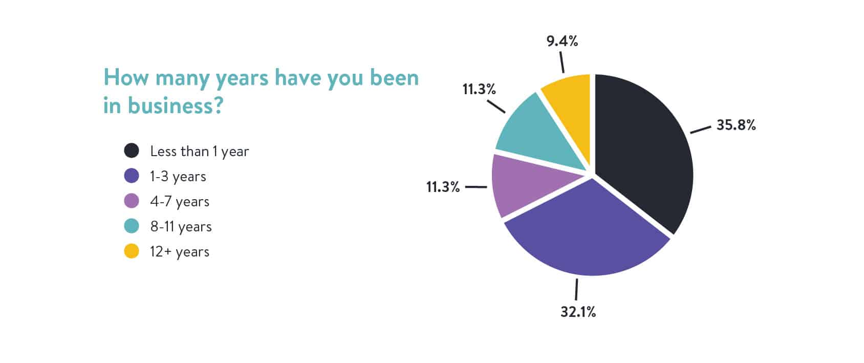 How Many Years Have You Been in Business