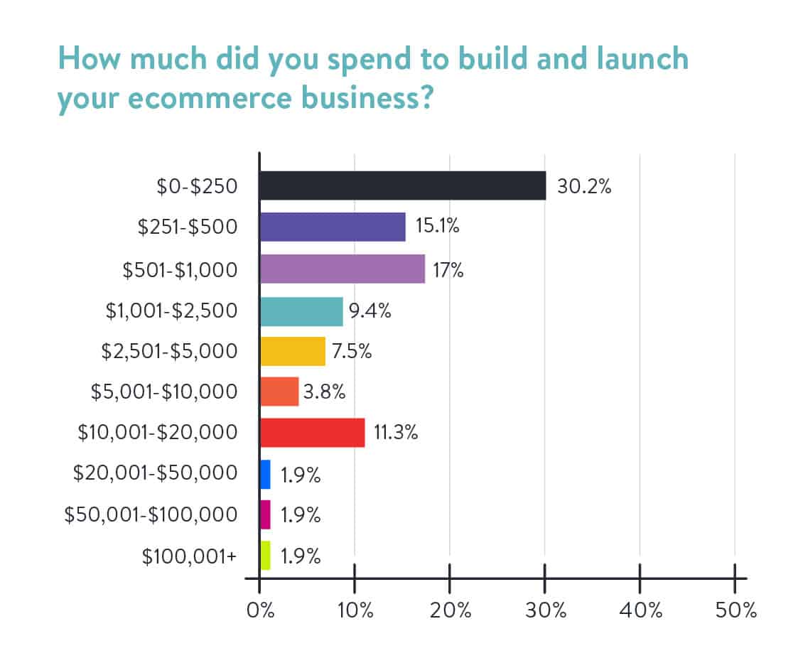 How Much Did You Spend to Build