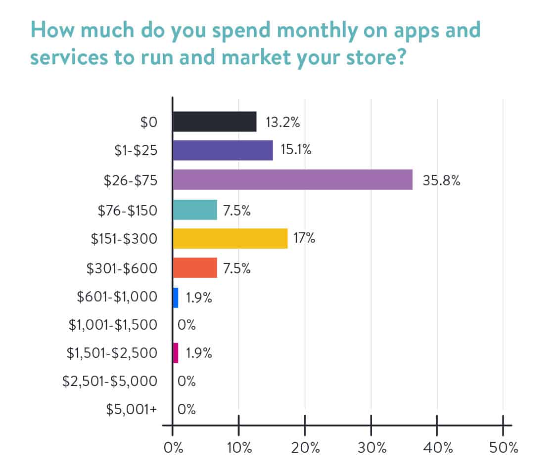 How Much Do You Spend Monthly on Apps