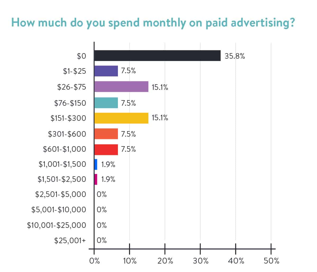 How Much do You Spend on Paid Advertising