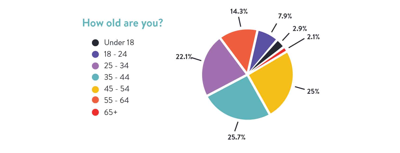 How Old Are You