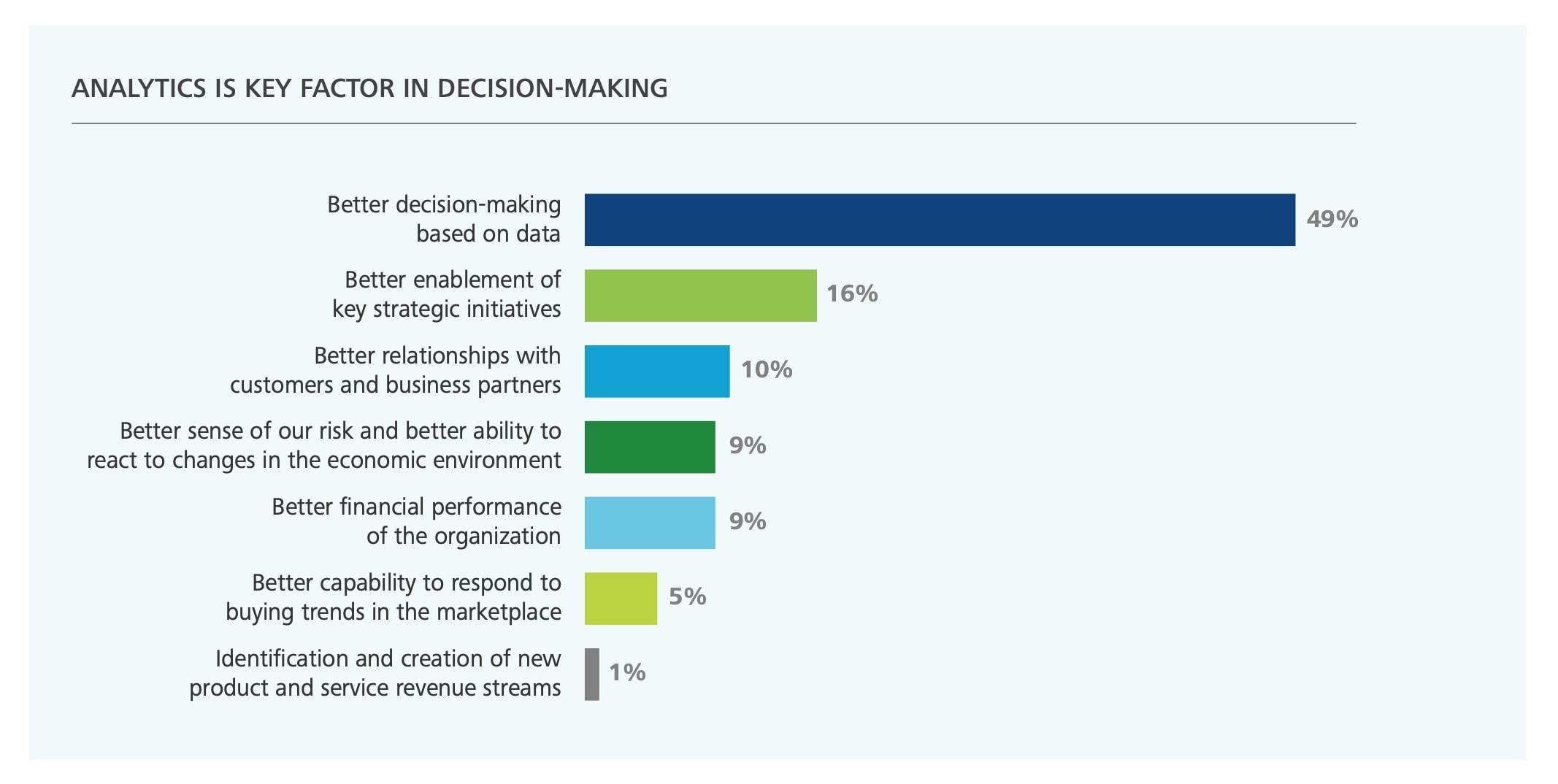 How to Make Decisions with Data