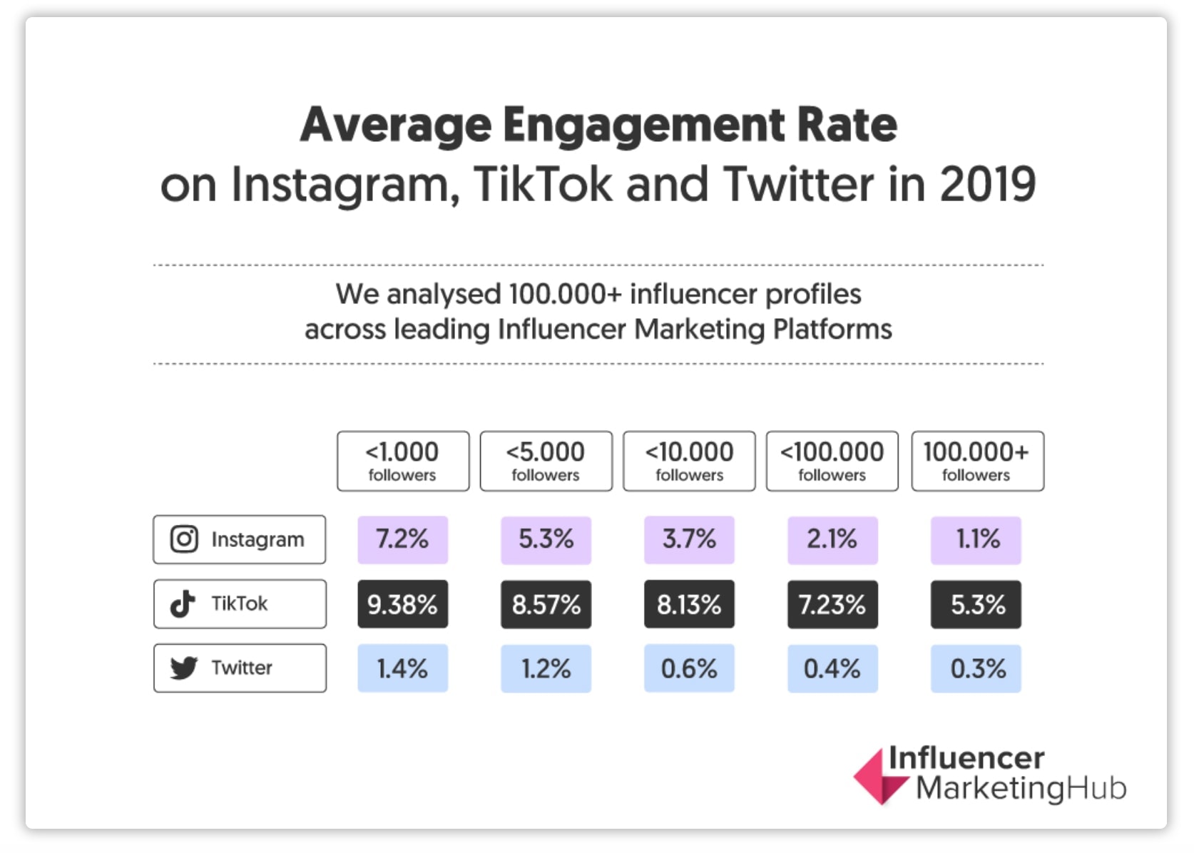 Influencer Engagement Rate Analytics