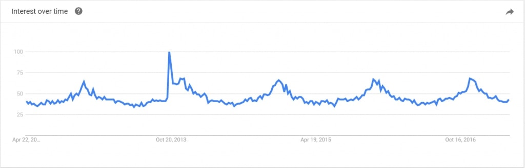 Keywords with Seasonality Spikes