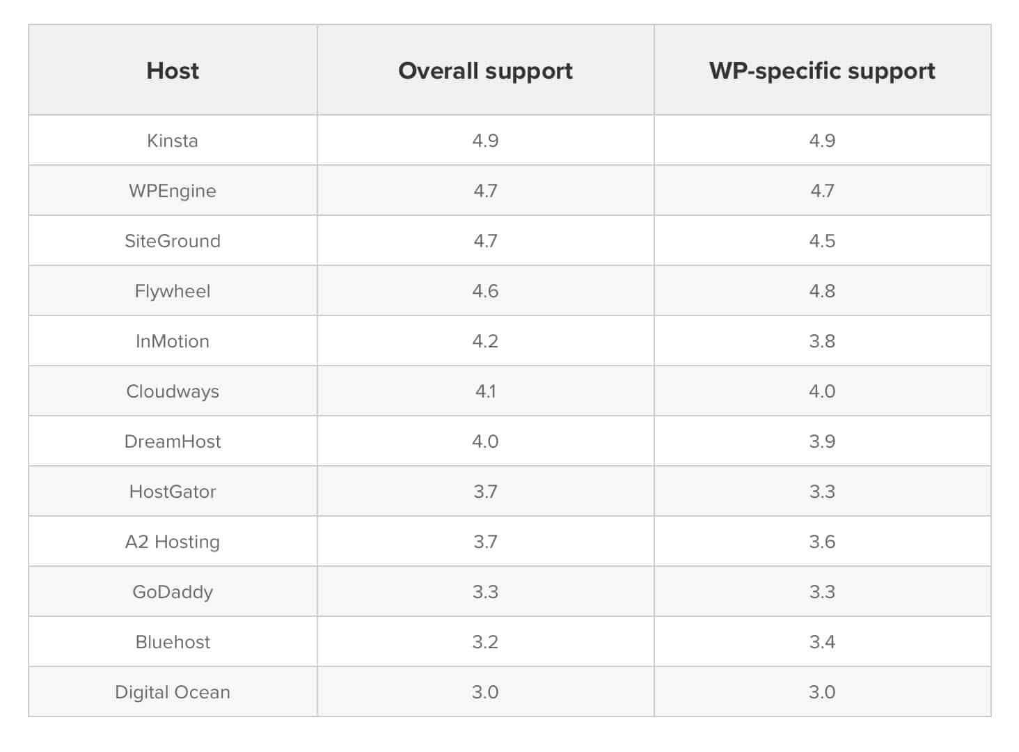 Kinsta Customer Support Satisfaction Survey