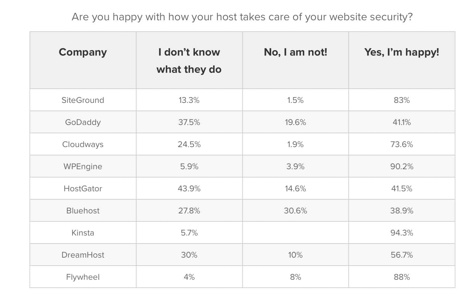 Kinsta Web Security Client Satisfaction