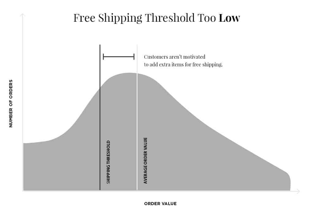 Low Free Shipping Threshold