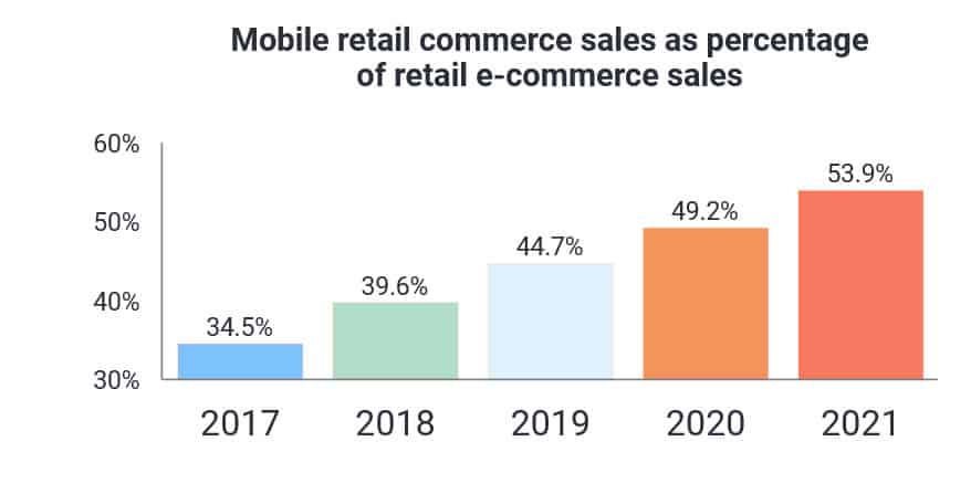 Mobile Ecommerce Sales Growth