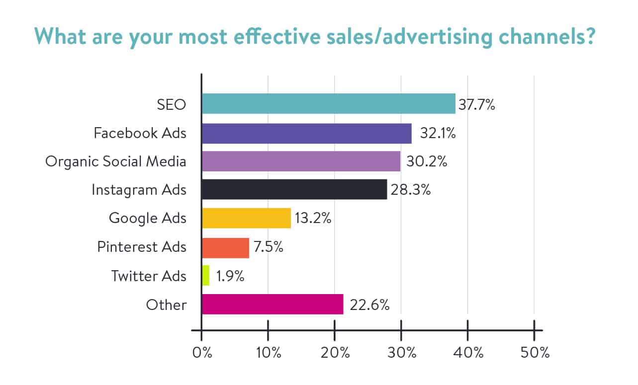 Most Effective Sales and Advertising Channels