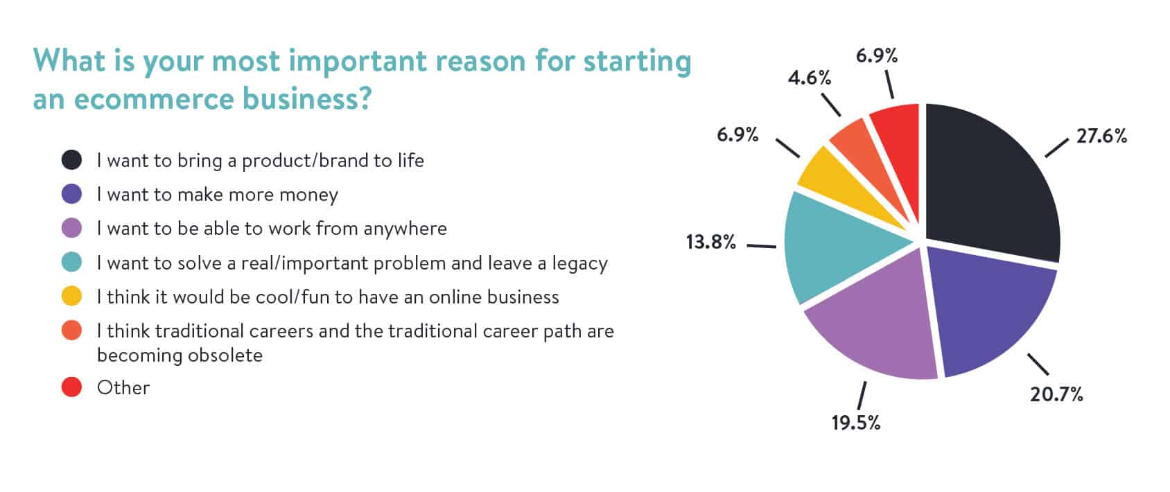 Most Important Reason for Starting an Ecommerce Business