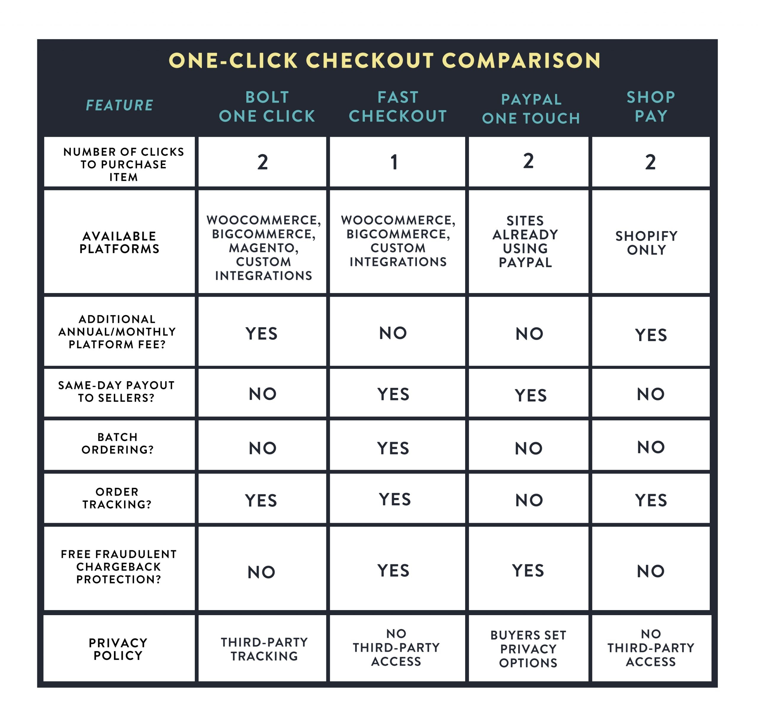 One Click Checkout Platforms Comparison