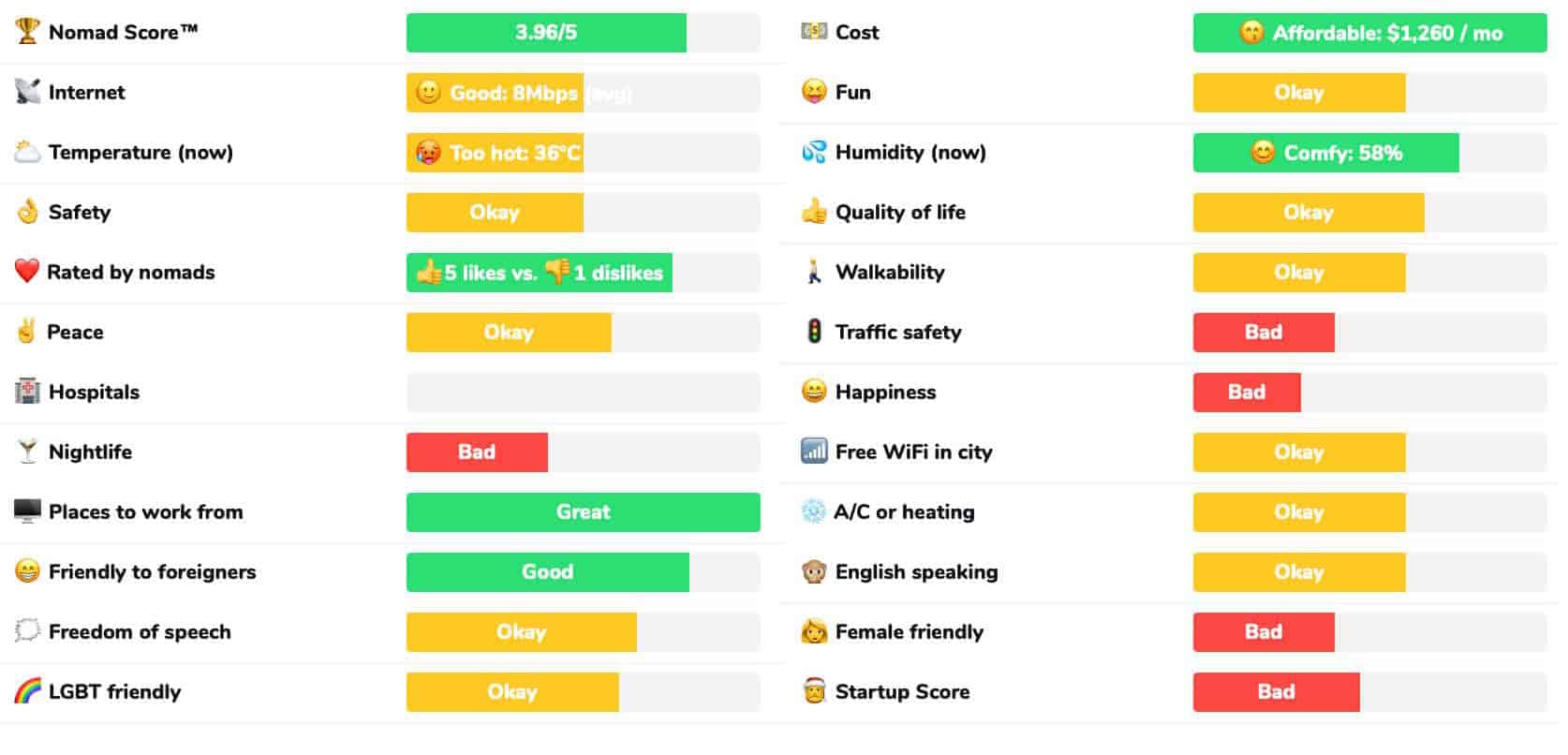 Phnom Penh Best Remote Working Locations