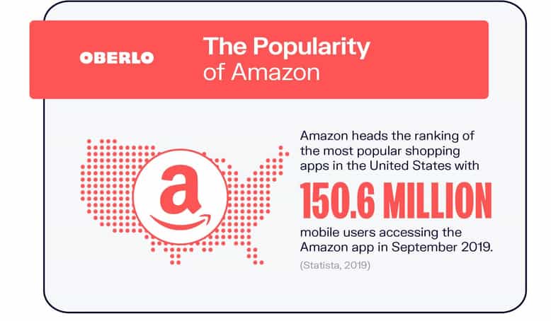 Popularity of Amazon Statistic