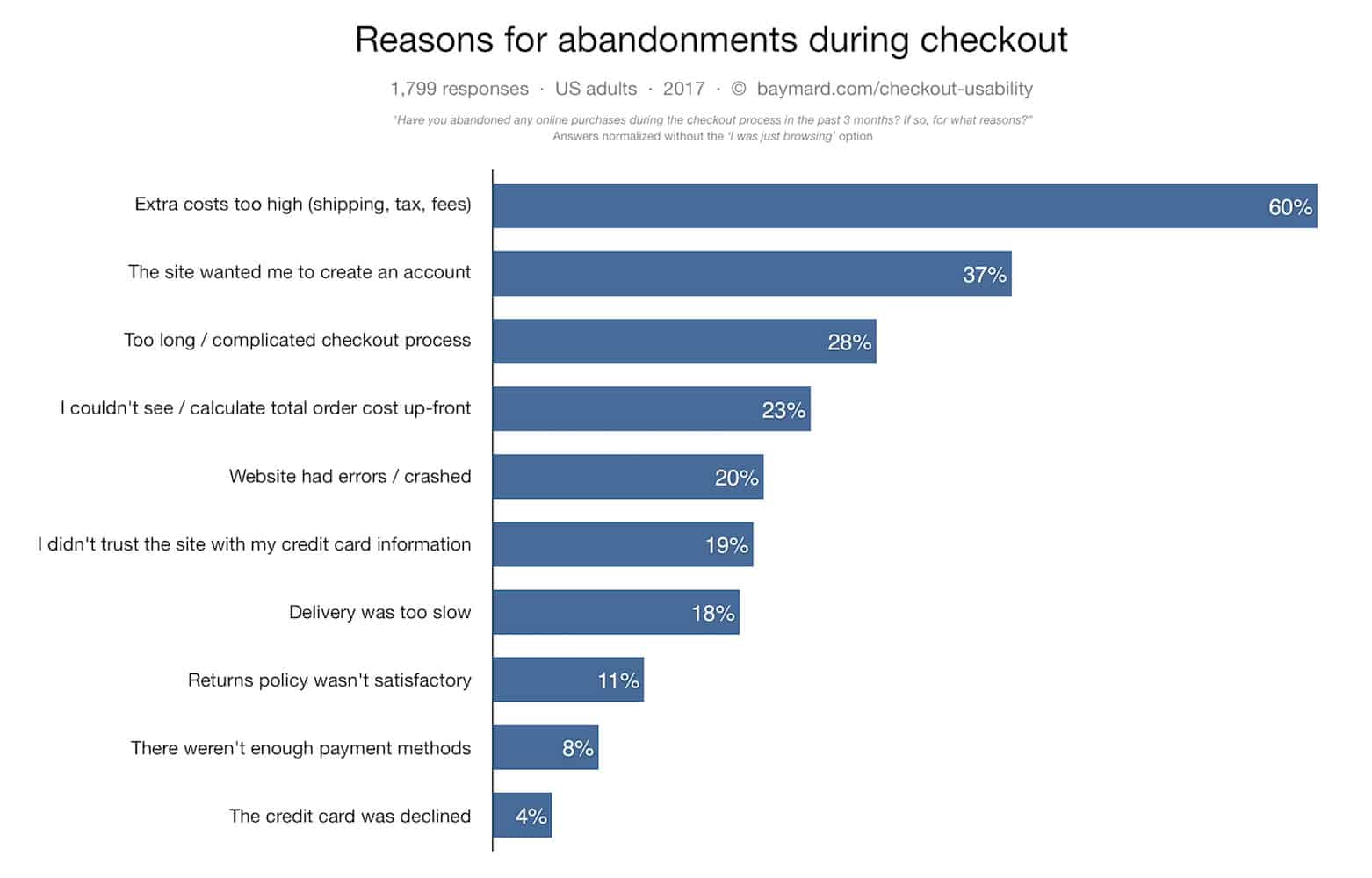 Reasons for Cart Abandonment During Checkout