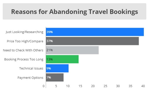 Reasons for Shopping Cart Abandonment Rates Travel Industry