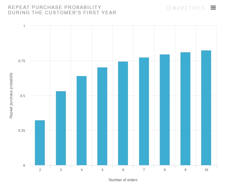 Repeat Purchase Probability