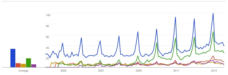 Search Growth of Ecommerce Niche