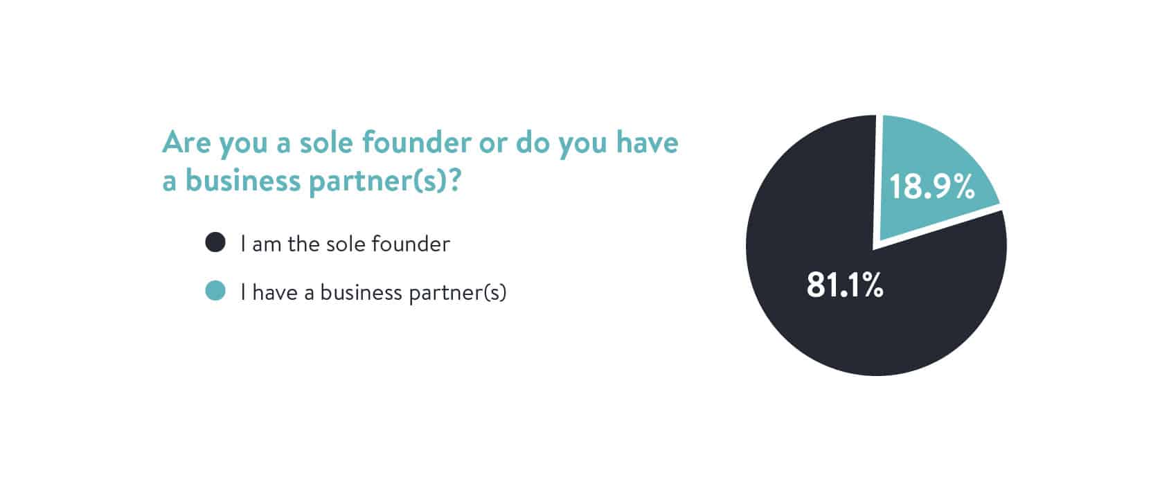 Sole Founder or Partners